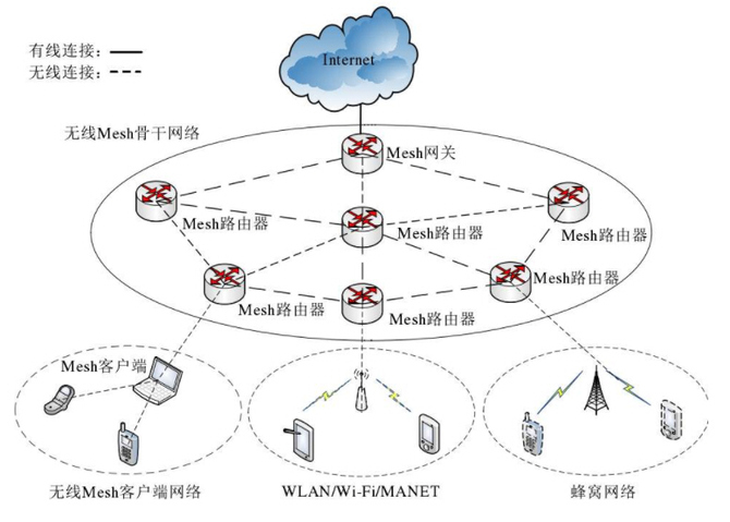 让wifi无死角解析mesh无线组网方案