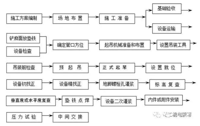 机电安装施工步序与流程图