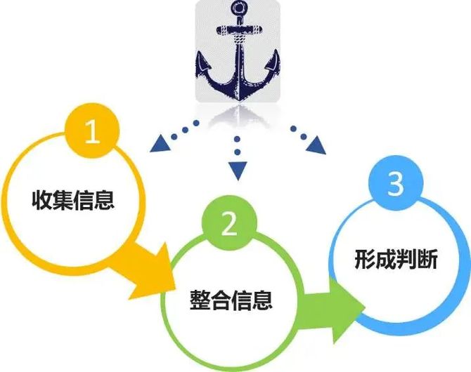 为什么采购要懂锚定效应