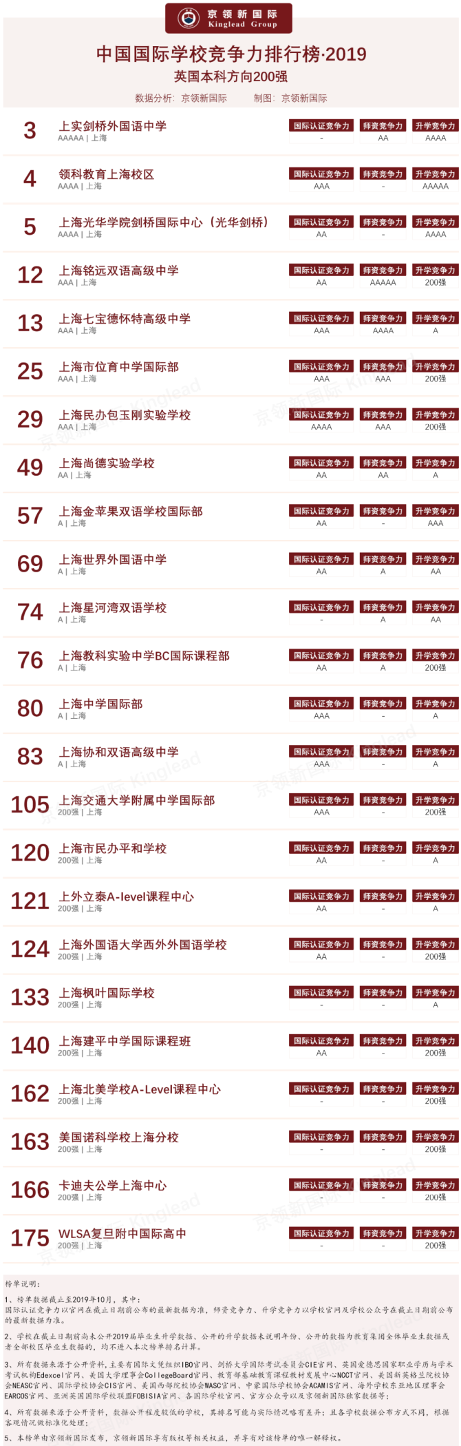 京领2019上海国际学校英国方向升学 上实剑桥,领科教育,光华剑桥