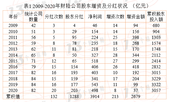 上周末,"13精"统计了2020年寿险行业的股东分红状况,可见