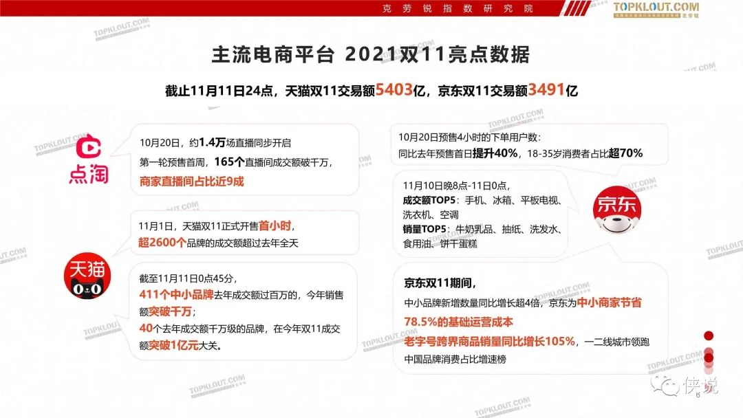 2021双11购物节洞察报告:品牌潮起新秀场(克劳锐)