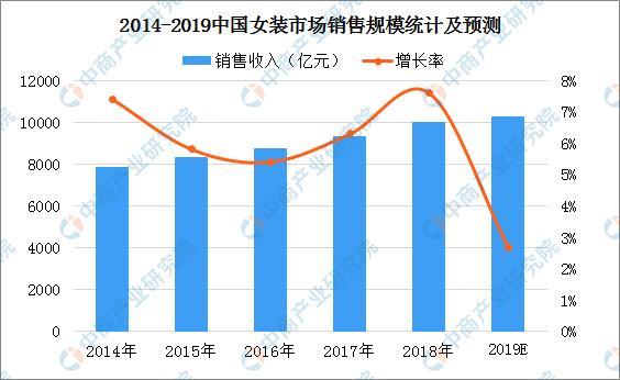 2019年中国服装行业及细分领域市场规模与趋势预测