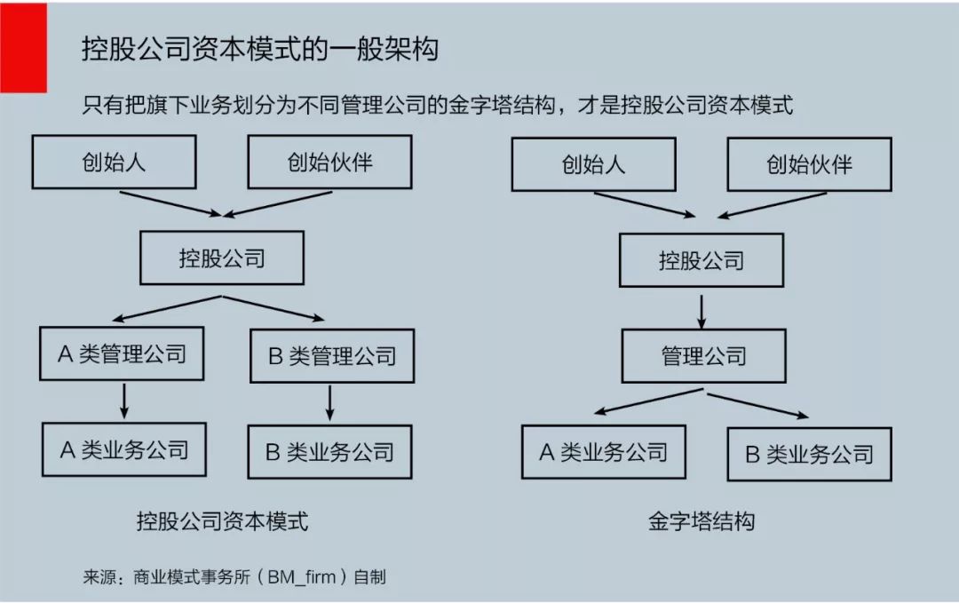 干货|控股公司资本模式,杠杆创业