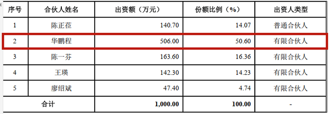 (数据来源:招股说明书)南王科技解释称,凌淑冰与华鹏程系母子关系