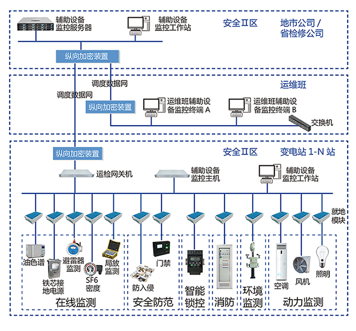 智能辅助监控系统