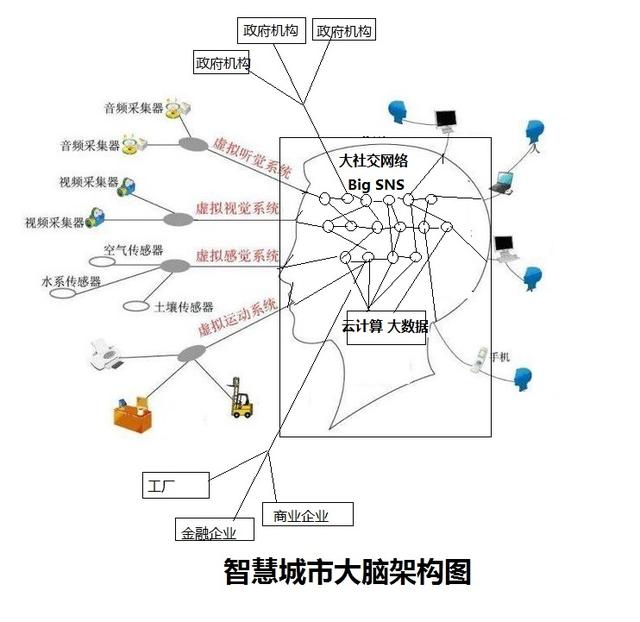 用互联网云脑解析智慧城市