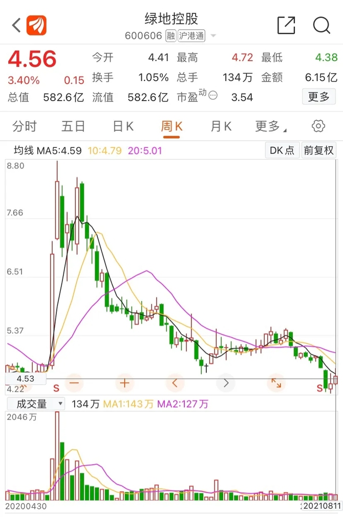 12,绿地控股,一周涨幅3.40%,股价4.56元,总市值582.6亿元