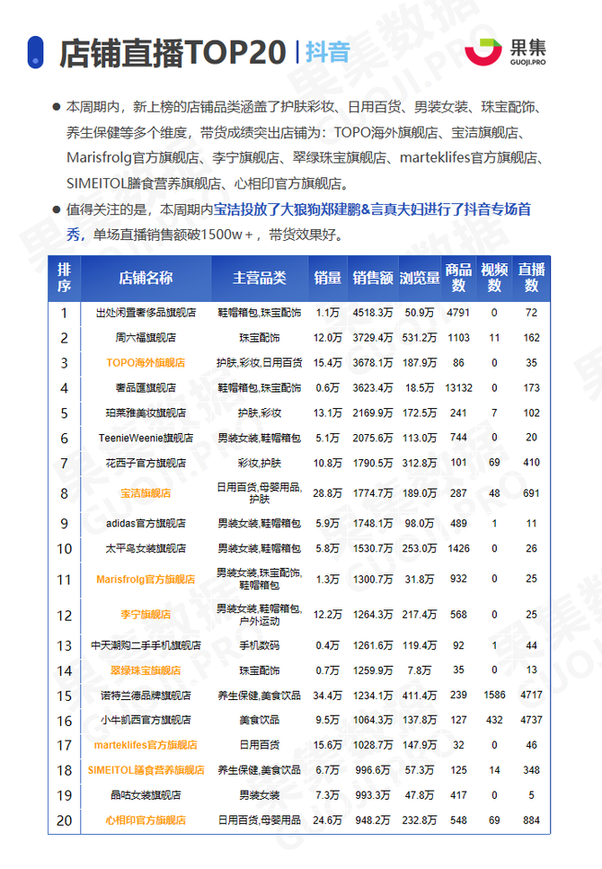 集合店扎堆"攻占"抖音,快手珠宝配饰登顶全品类第一丨抖快直播周报