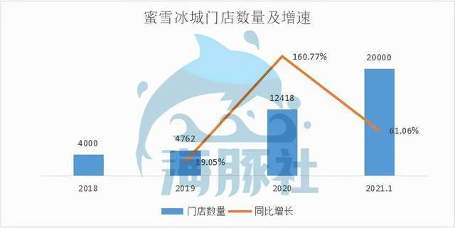 蜜雪冰城门店破2万家,未来还有增长空间吗?