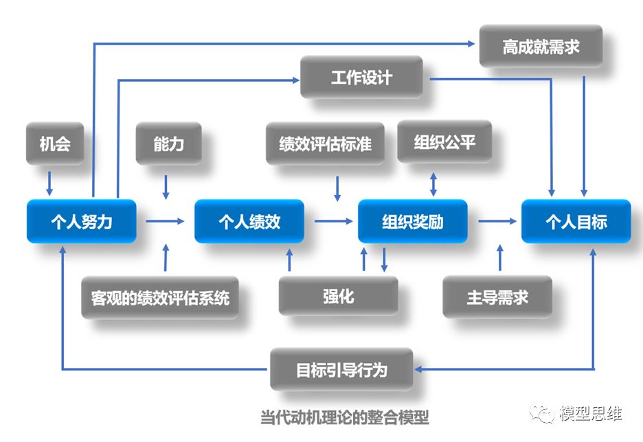 思维模型63:动机理论一行为背后的秘密