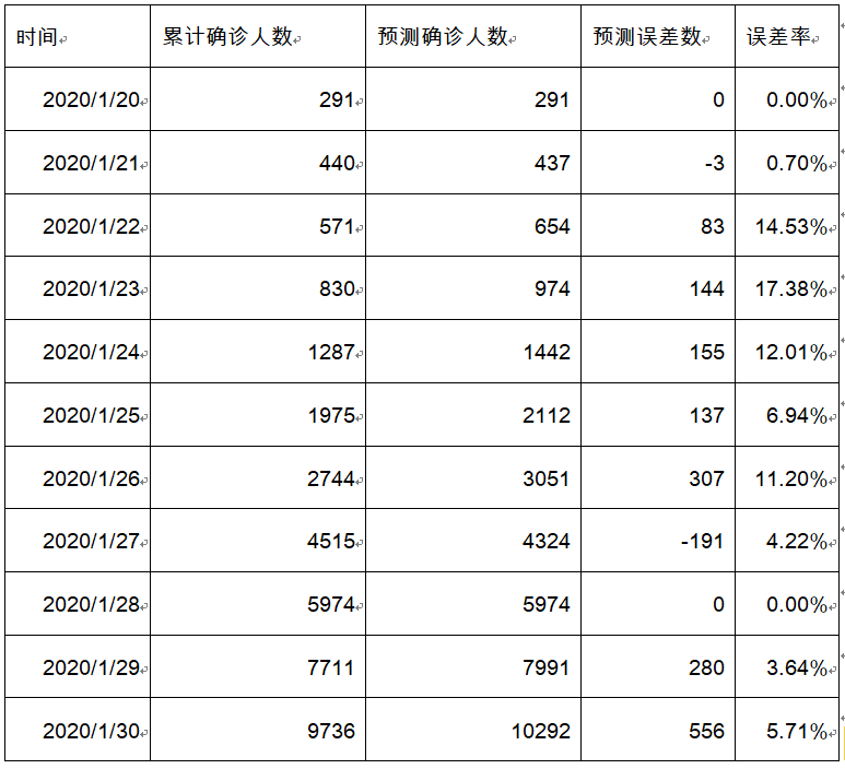 新型冠状病毒疫情数据分析报告之二基于生长型s曲线模型对疫情态势