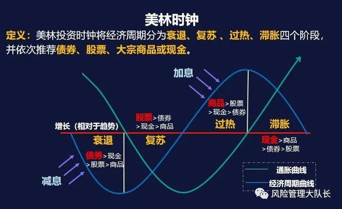 美林时钟投资周期分析—中国