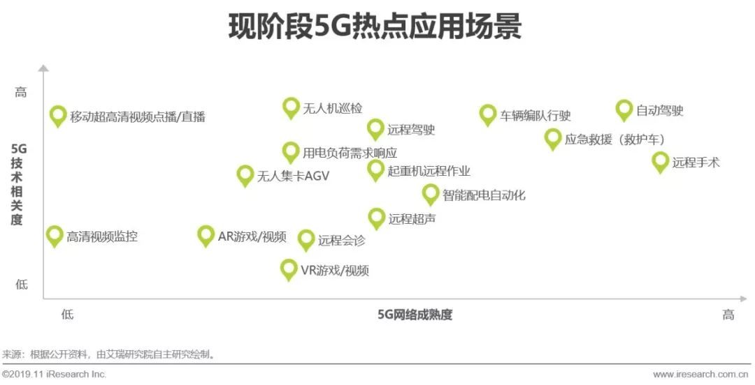 2019年5g应用场景研究报告