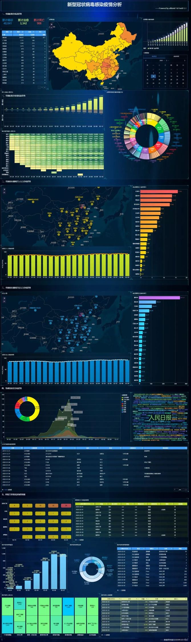 finebi数据可视化分析新冠肺炎疫情分析