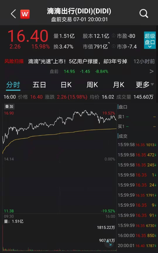 88亿股多10,募资44亿美元.目前滴滴出行的市值约791.01亿美元.