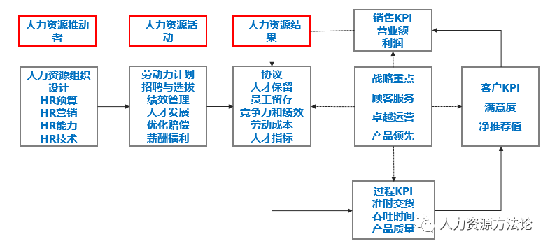 人力资源从业者都应该知道的5个人力资源模型