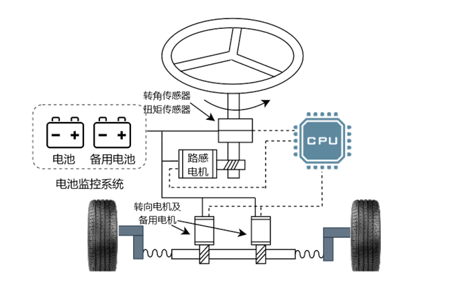 智能网联汽车线控转向系统