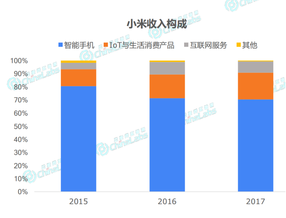 小米收入来自四大业务:智能手机,iot与生活消费产品,互联