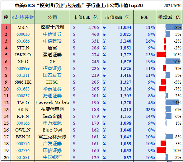 中美上市公司市值看看 | 2021q2