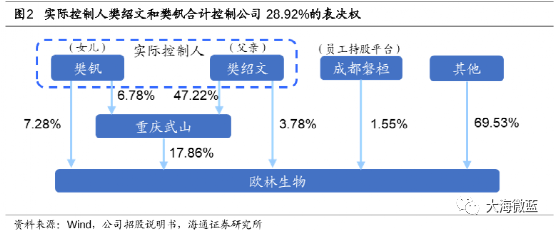 公司创始人,实控人,董事长樊绍文早年曾任中国医学科学院输血研究所