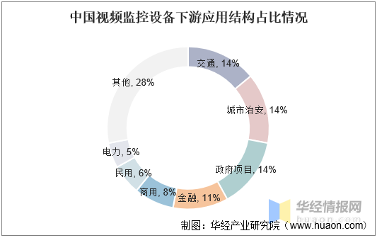 2020年中国视频监控产业市场现状分析三四线城市发展空间巨大