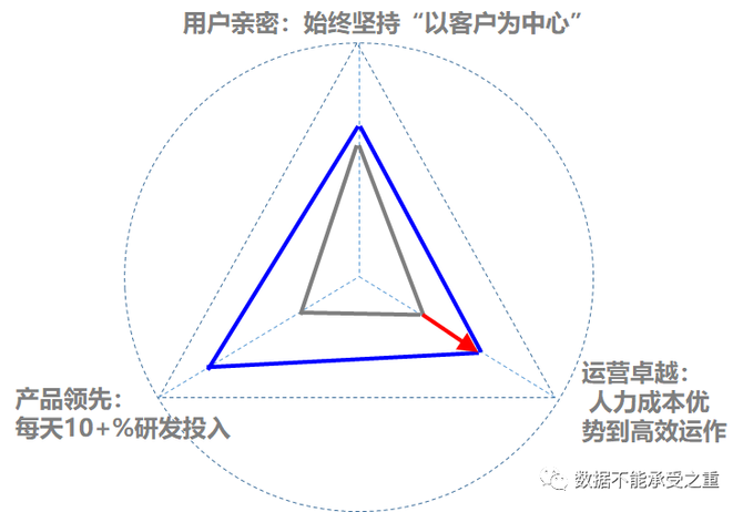 接下来借用"铁三角"模型,尝试分析华为过去30年来如何实现从追赶到