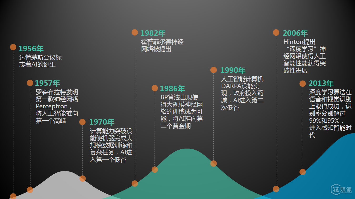 人工智能的发展现状和价值所在