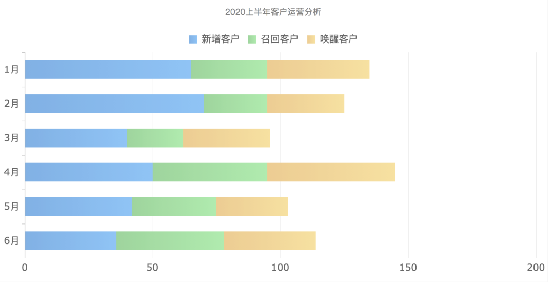 8,堆积条形图         每个分类的柱子都是由几个系列堆积起来