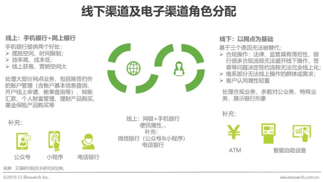 线下渠道及电子渠道分工不同(2/2)