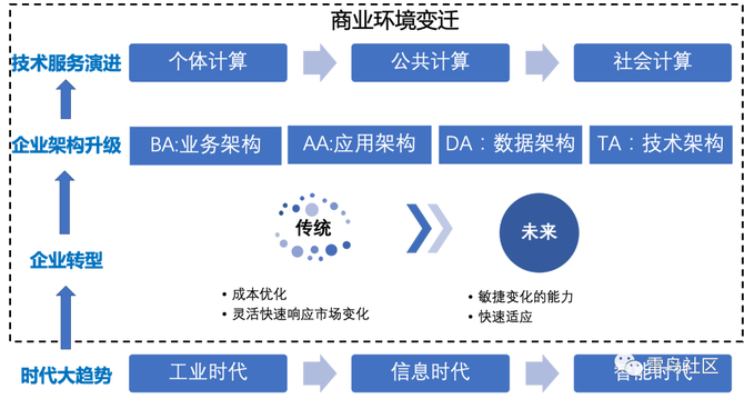 信息化&数字化的本质是什么?