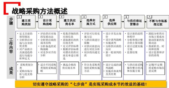 华为生产类材料分类采购总体策略简述