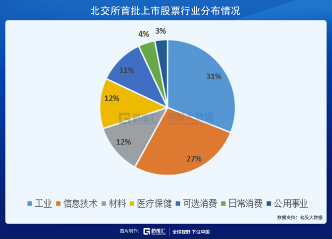 从行业分布来看,81家公司集中分布在先进制造业和现代服务业等领域