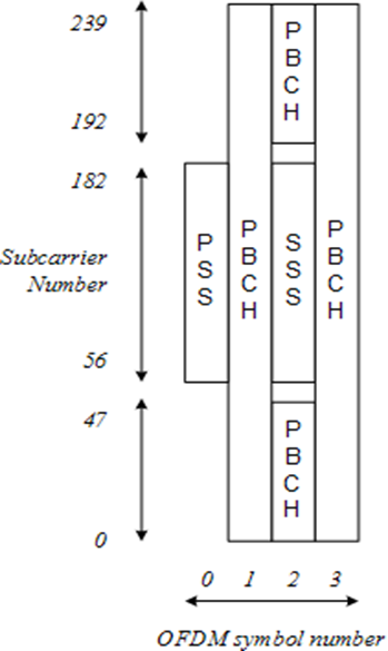 ssb:同步信号和pbch块(synchronization signal and pbch block