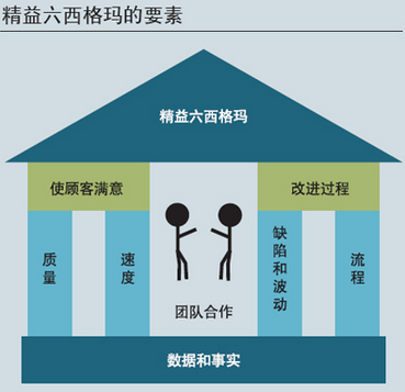 精益六西格玛培训公司如何帮助企业改善管理水平—张驰咨询