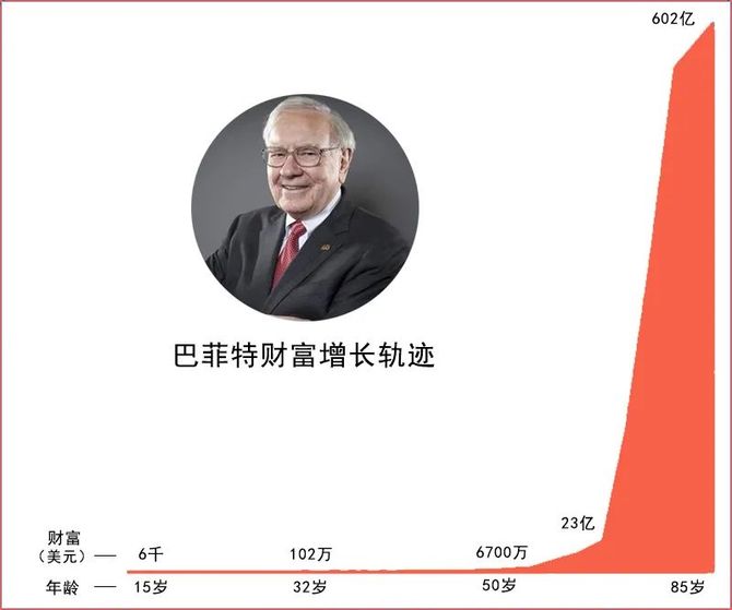 大多数人只知道巴菲特富可敌国,但不知道他一生中99%的财富,都是