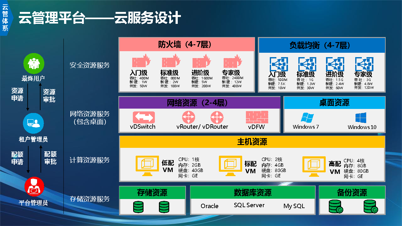 531集团信息化技术架构规划总体思路