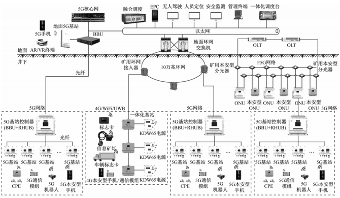 煤矿5g无线通信系统建设构想