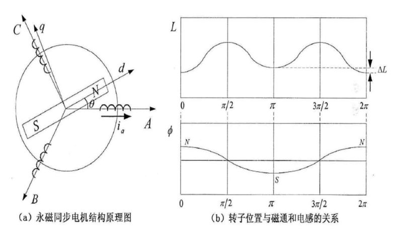                转子位置与电感和