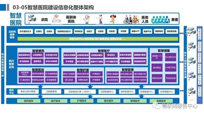 智慧医院信息化规划方案