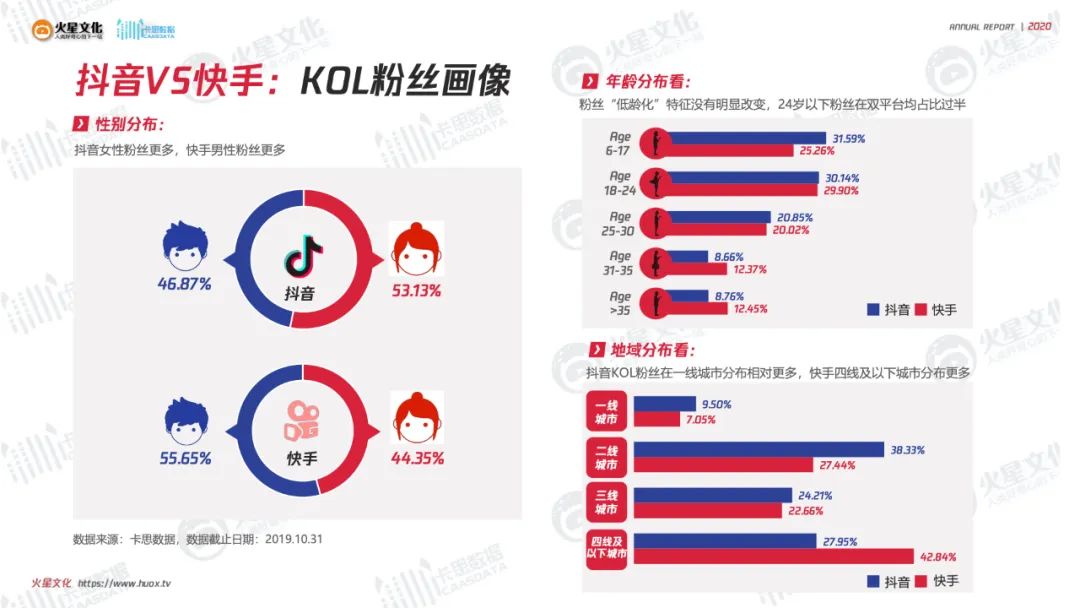 2020抖音vs快手最新数据研究kol粉丝及内容生态变迁