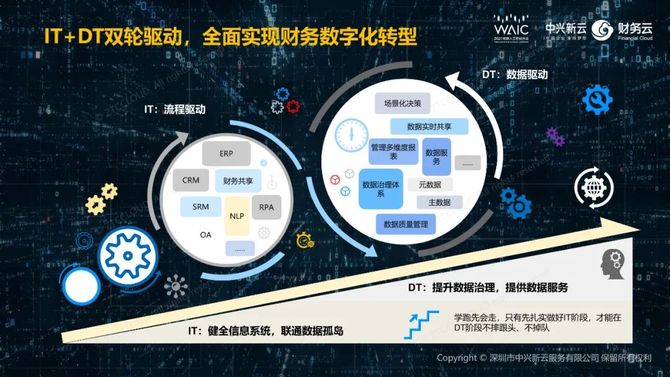 世界人工智能大会 | 中兴新云李聪:ai加速财务数字化转型