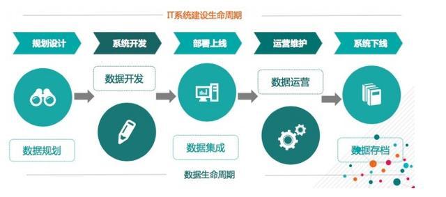 结合数据资产管理五星模型探讨如何对数据进行全生命周期管理