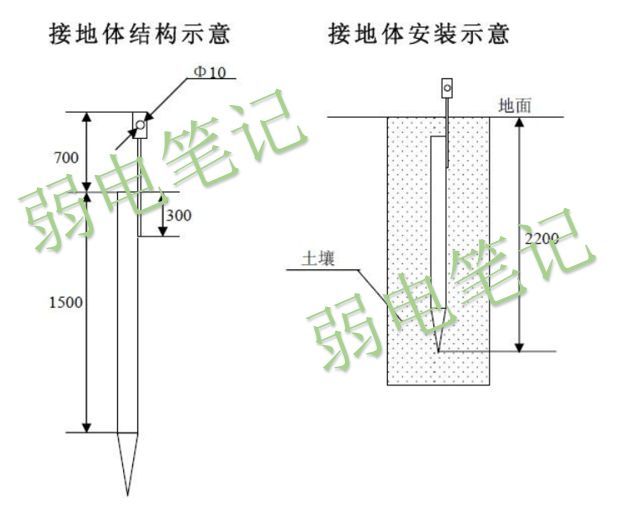 11,当测试电阻不能达到设计要求时,在预留接地卡上附加人工接地极.