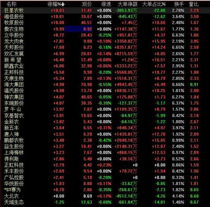 今日,猪肉股集体飙升,牧原股份(002714),巨星农牧(603477)