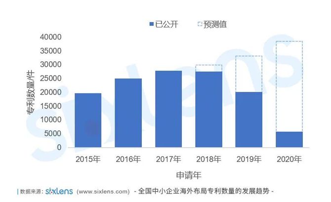 四张图带你了解我国中小企业海外专利布局现状