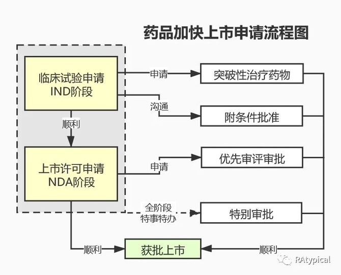 收藏新药研发全流程图总结