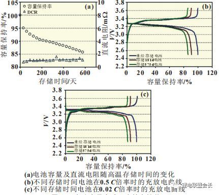 探究宁德时代磷酸铁锂电池高温存储性能衰减的原因是什么