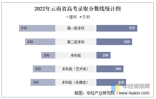 2022年云南省高考报名人数录取分数线及一分一档表