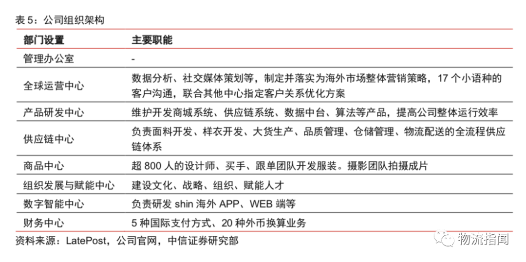 神秘的跨境"黑马"shein,供应链是怎样的】